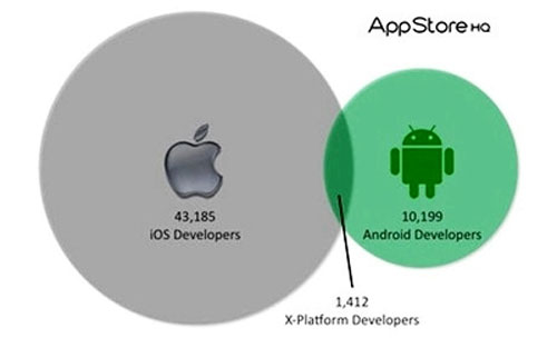 Google Play và App Store khác nhau những gì