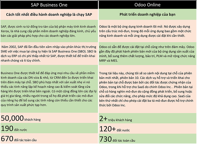 So Sánh Giữa Phần Mềm ERP Odoo Và SAP (Phần 1)
