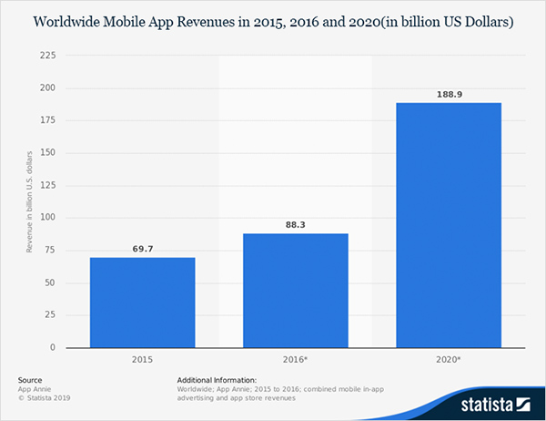 Xu hướng mobile app thiết kế app hàng đầu năm 2020